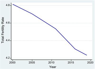 Mapping fertility rates at national, sub-national, and local levels in Ethiopia between 2000 and 2019